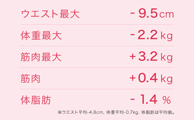ウエスト最大-9.5cm 体重最大-2.2kg 筋肉最大+3.2kg 筋肉+0.4kg 体脂肪-1.4%